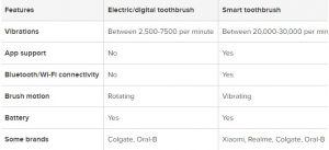 smart toothbrush tech