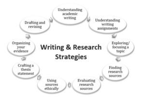 Strategies for Essay Writing